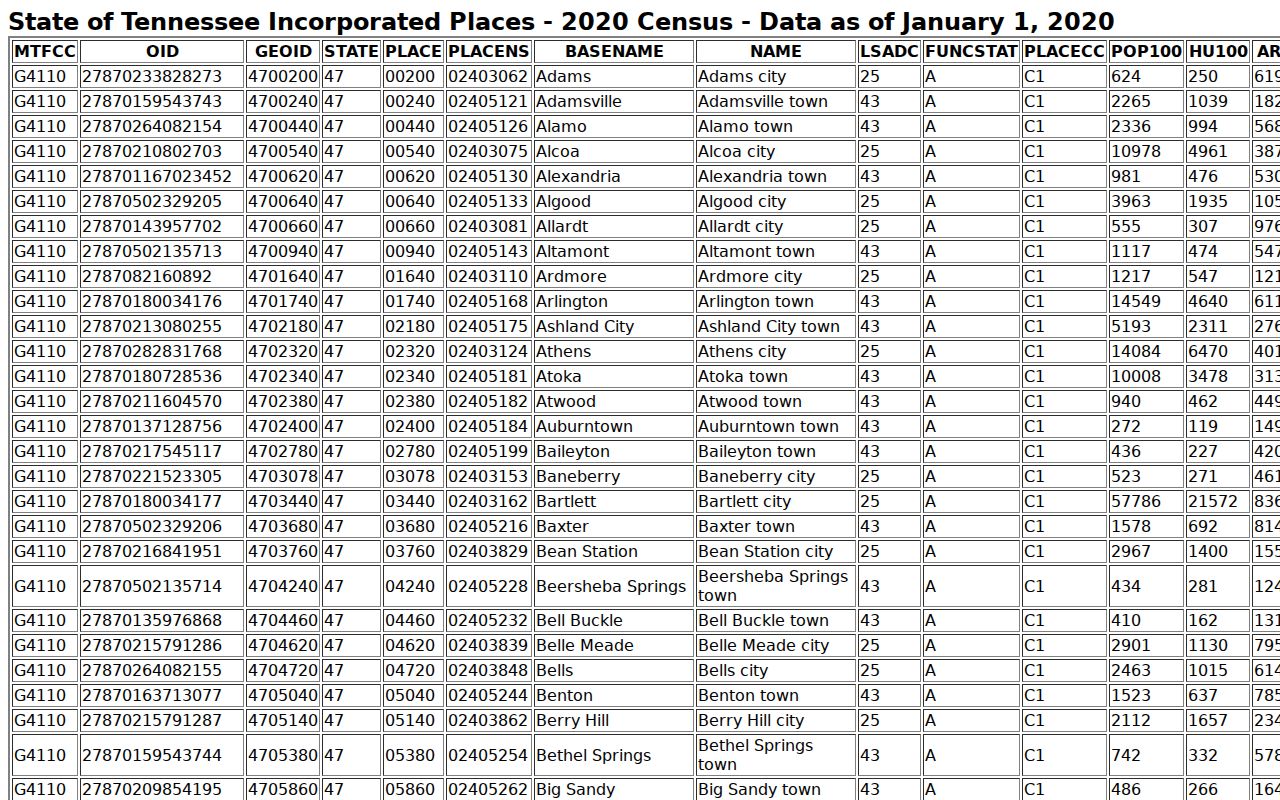 Three incorporated Smith County places for court docket routing